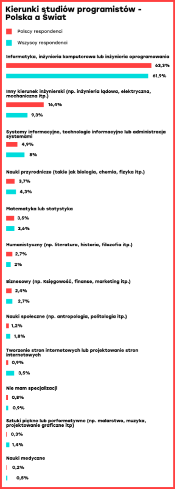 Kierunki studiów programistów - Polska a&nbsp;świat